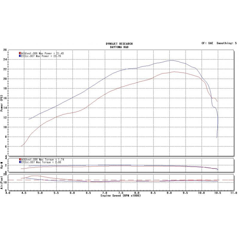 Kit piston / cylindre 212 - 66mm Daytona